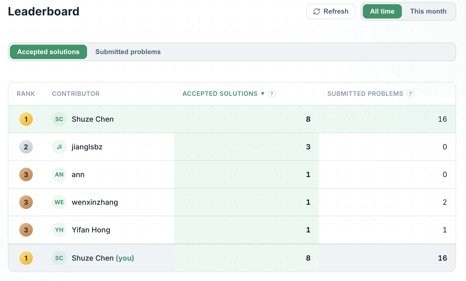 A mission leaderboard, ranking contributors by accepted solutions and submitted problems.